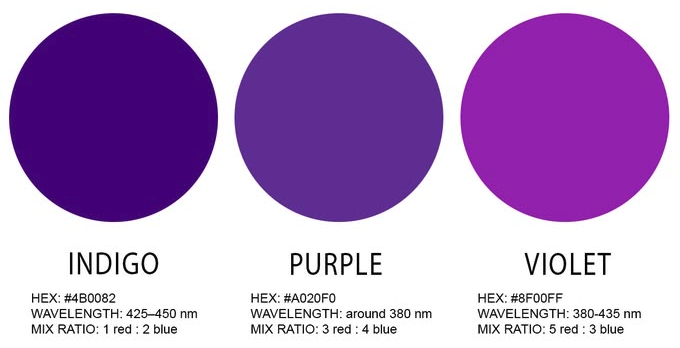 Indigo vs Purple vs Violet